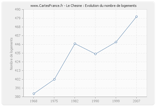 Le Chesne : Evolution du nombre de logements